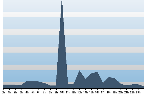 Claude Closky, Site View, December 07, 2025
