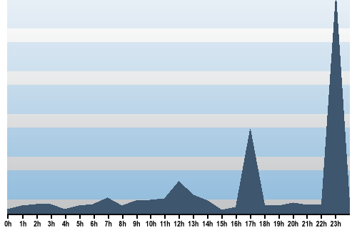 Claude Closky, Site View, December 08, 2025