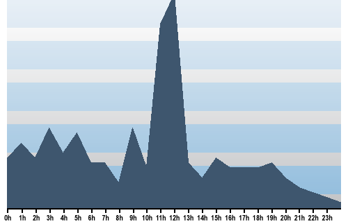 Claude Closky, Site View, December 09, 2025