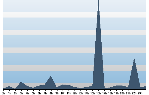 Claude Closky, Site View, December 10, 2025
