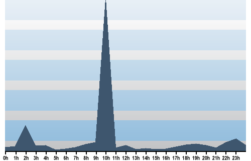 Claude Closky, Site View, December 11, 2025