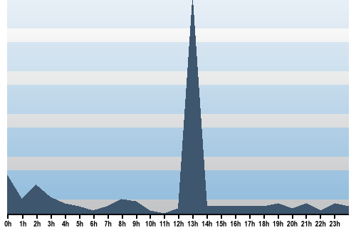 Claude Closky, Site View, February 05, 2025