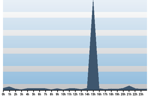 Claude Closky, Site View, December 17, 2025