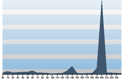 Claude Closky, Site View, December 19, 2025