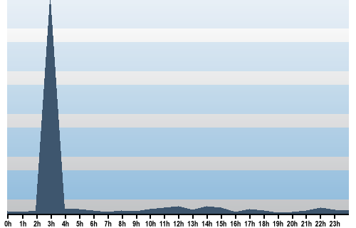 Claude Closky, Site View, December 22, 2025