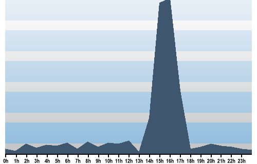 Claude Closky, Site View, December 23, 2025