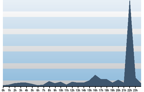 Claude Closky, Site View, February 16, 2025