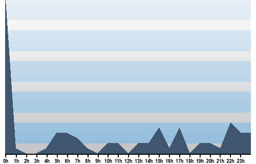 Claude Closky, Site View, January 06, 2025