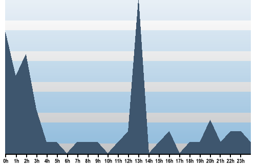Claude Closky, Site View, February 21, 2025