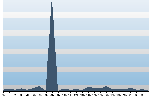Claude Closky, Site View, February 22, 2025
