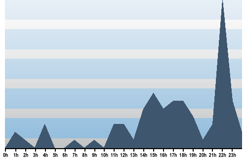 Claude Closky, Site View, February 23, 2025