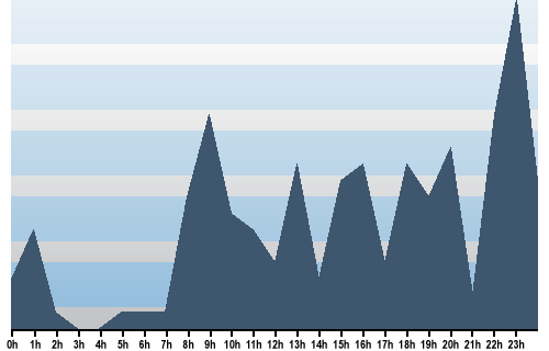 Claude Closky, Site View, March 11, 2025