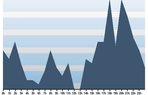 Claude Closky, Site View, March 12, 2025