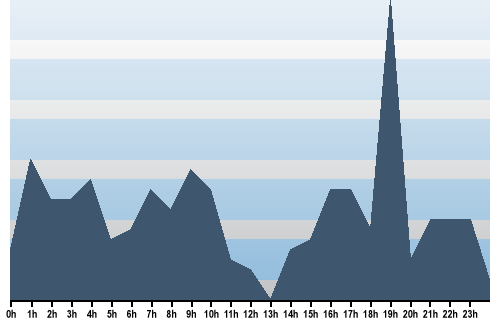 Claude Closky, Site View, March 14, 2025