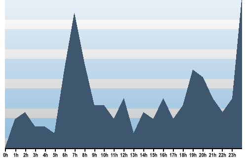 Claude Closky, Site View, March 18, 2025