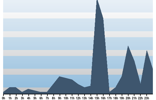 Claude Closky, Site View, March 22, 2025