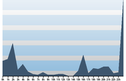 Claude Closky, Site View, March 24, 2025