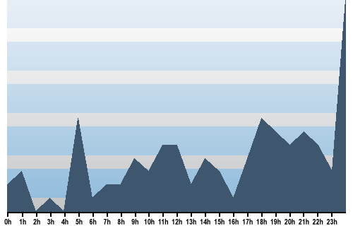 Claude Closky, Site View, March 26, 2025