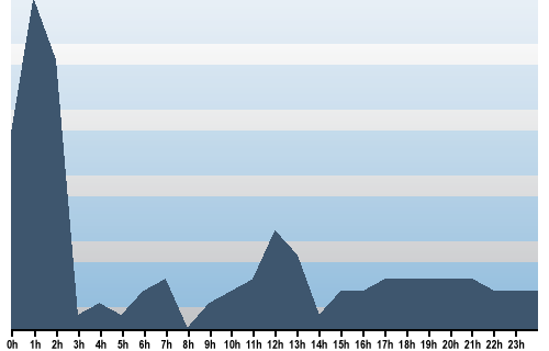 Claude Closky, Site View, March 27, 2025