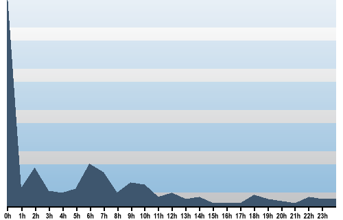 Claude Closky, Site View, April 01, 2025