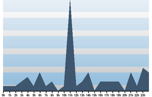 Claude Closky, Site View, April 06, 2025