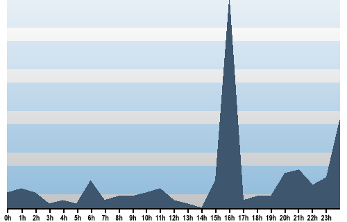 Claude Closky, Site View, April 07, 2025