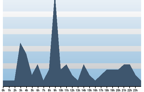 Claude Closky, Site View, April 09, 2025