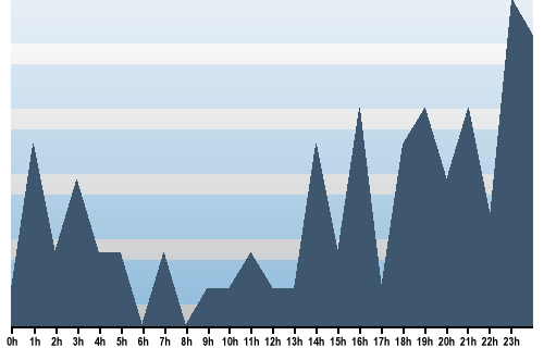 Claude Closky, Site View, April 10, 2025